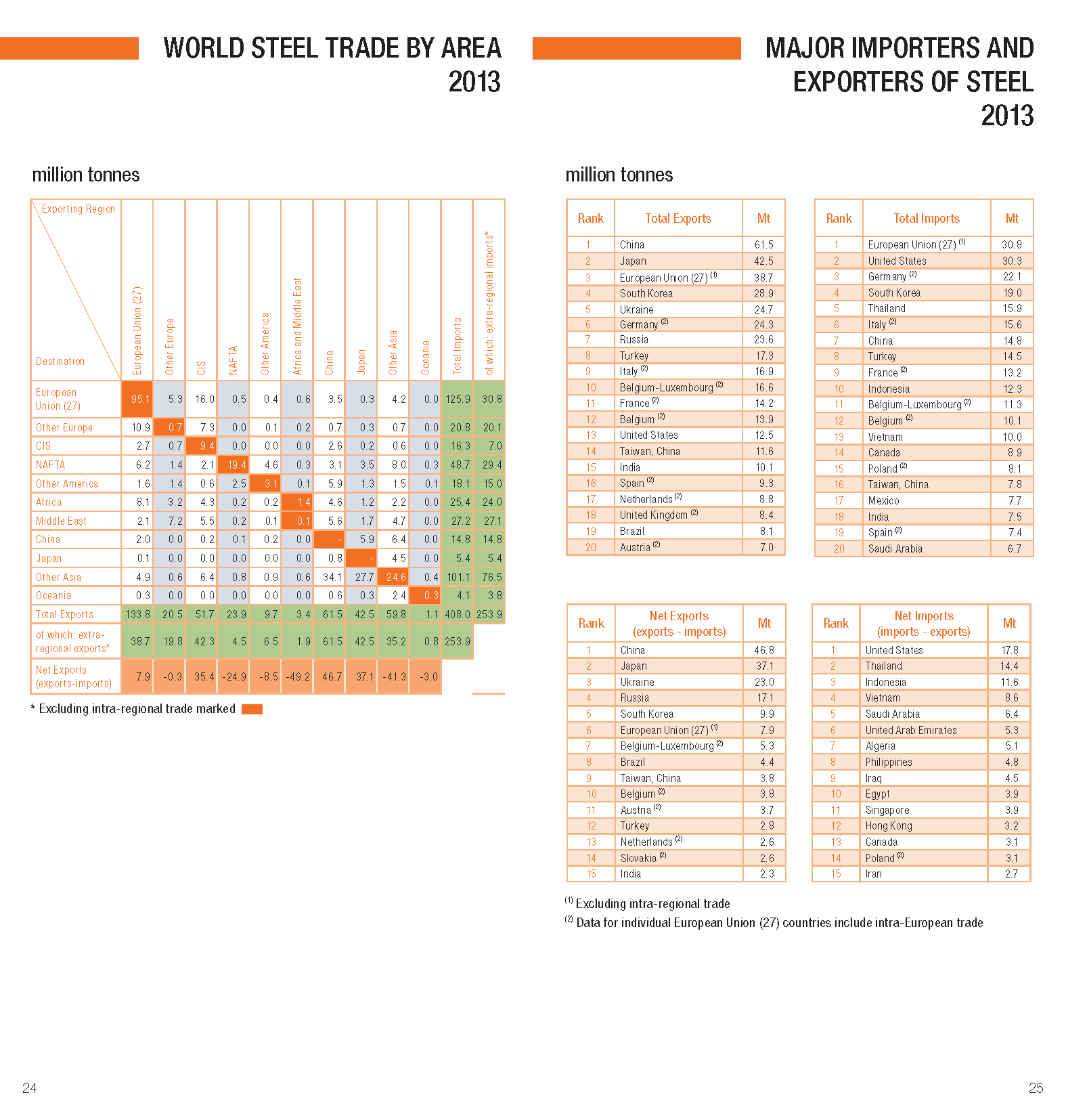 WORLD STEEL IN FIGURES 2014_페이지_13.png